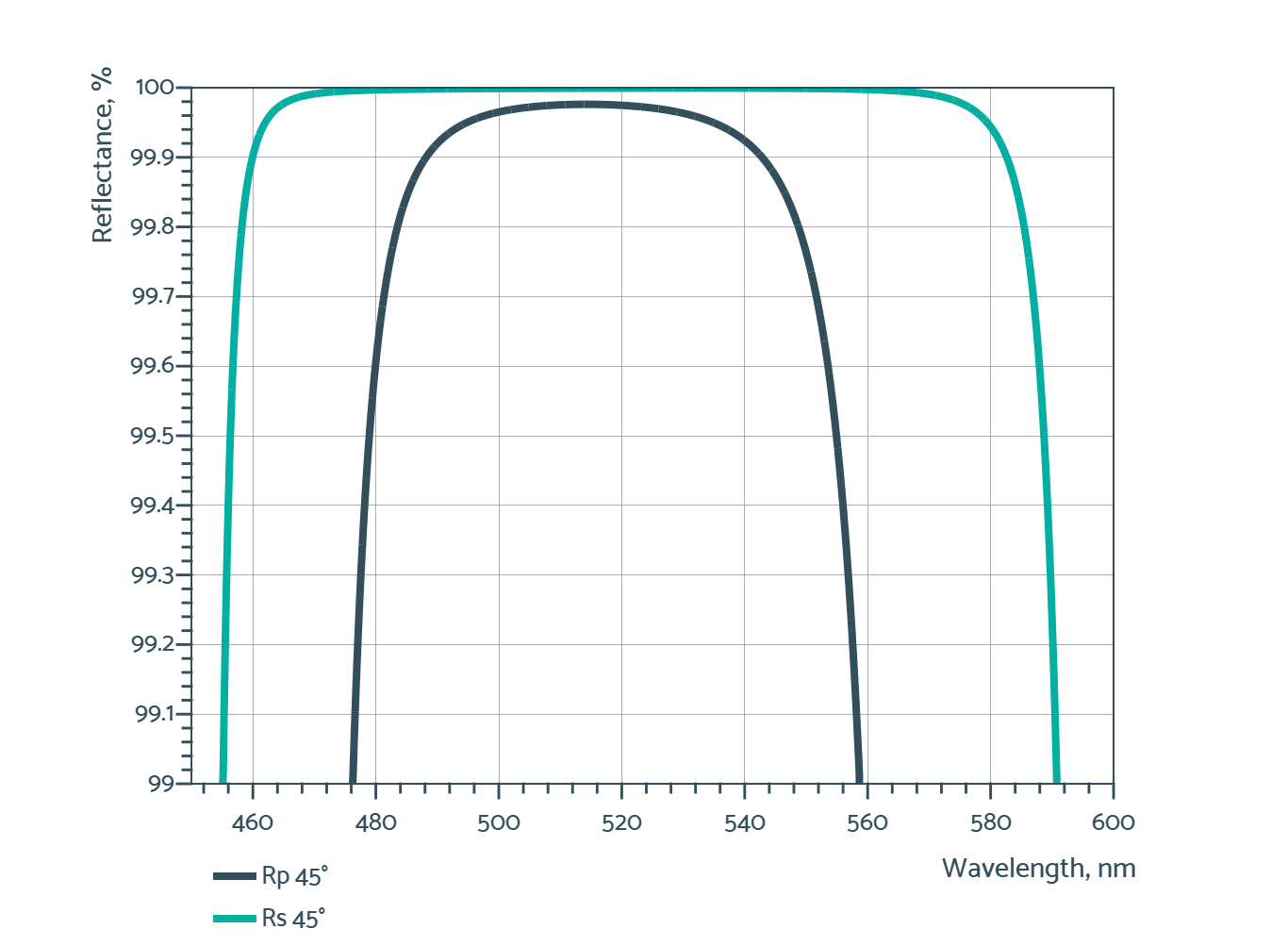 Damage-Resistant Femtosecond Mirror 45° - Reflectance spectrum (HR)