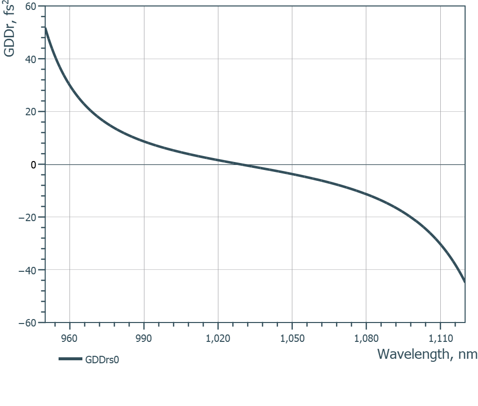 Damage-Resistant 1030nm Femtosecond Mirror 0 - 4° - Reflectance spectrum (LLM130_GDD_s)