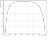Damage-Resistant 1030nm Femtosecond Mirror 0 - 4° - Reflectance spectrum (LLM130_HR_a)