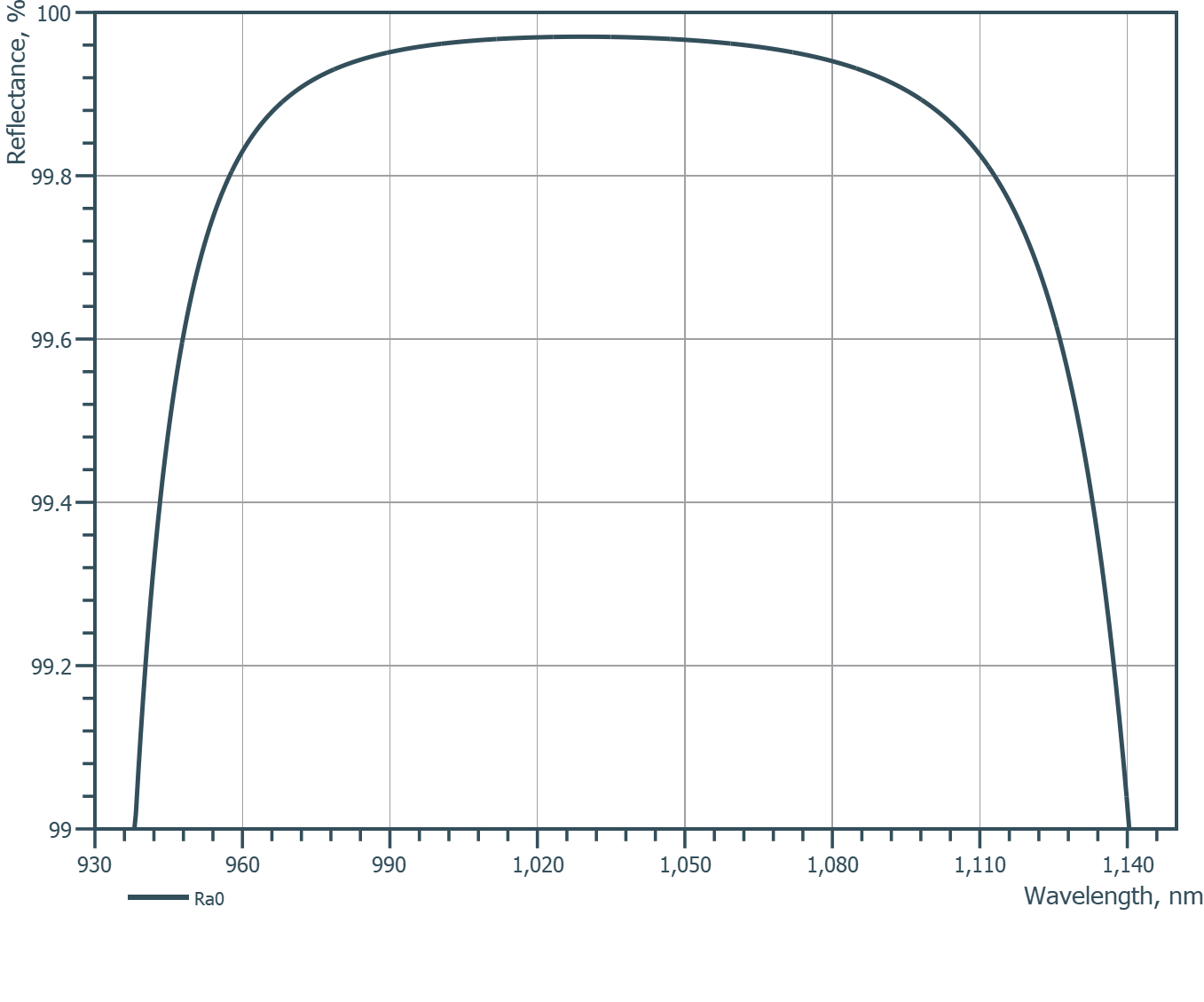 Damage-Resistant 1030nm Femtosecond Mirror 0 - 4° - Reflectance spectrum (LLM130_HR_a)