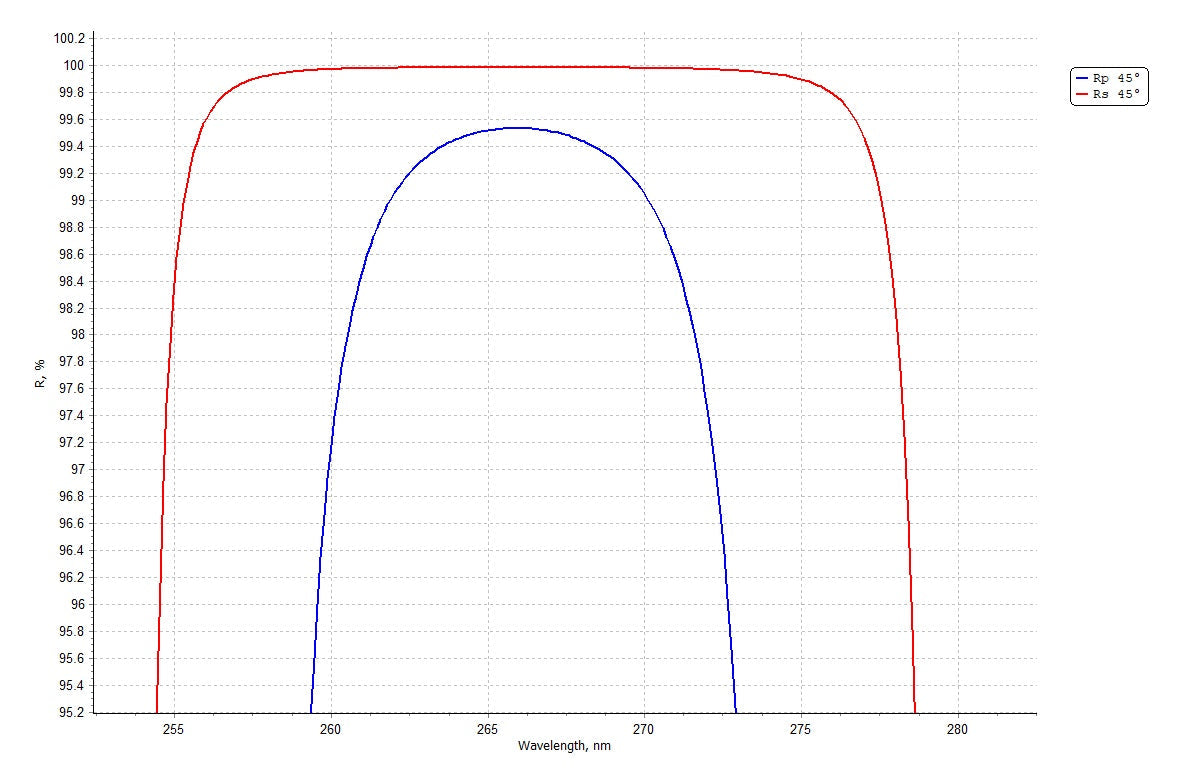 Flat Dichroic Mirror HR266nm HT532+1064nm 45° - Reflectance spectrum (DM235_HR266_HT5321064)