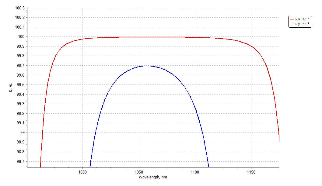 Damage-Resistant Femtosecond Mirror 45° - Reflectance spectrum (MW43_1064_HR_dalis)