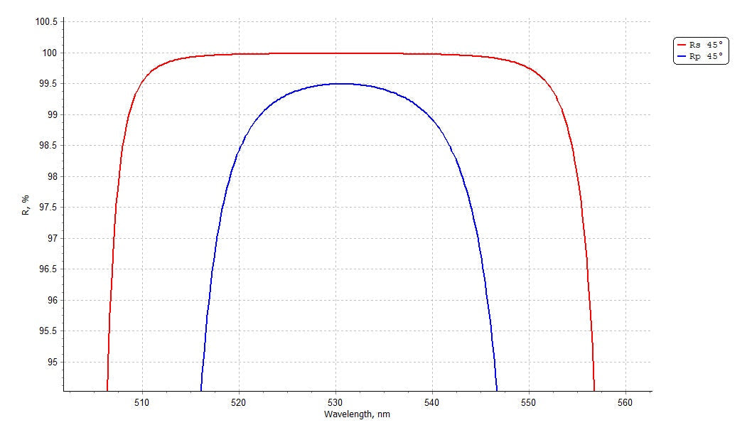 Damage-Resistant Femtosecond Mirror 45° - Reflectance spectrum (MW43_532_HR_dalis)