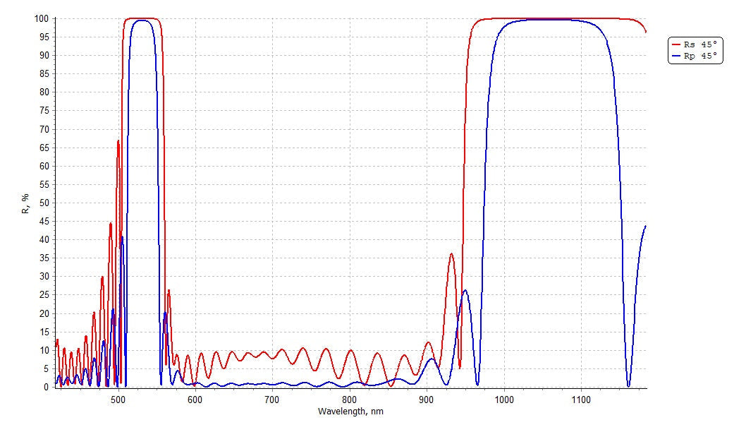 Damage-Resistant Femtosecond Mirror 45° - Reflectance spectrum (MW43_HR2)
