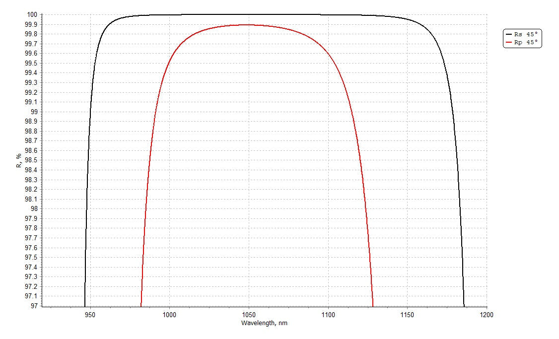 Damage-Resistant Femtosecond Mirror 45° - Reflectance spectrum (MW44_1064_zone)