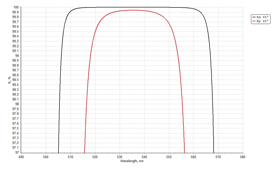 Damage-Resistant Femtosecond Mirror 45° - Reflectance spectrum (MW44_532_zone)