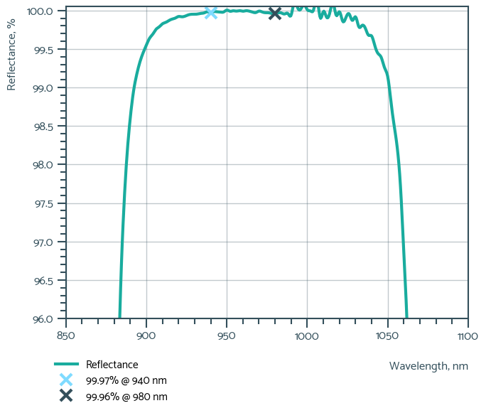 Damage-Resistant 890-2940nm Femtosecond Mirror 45° - Reflectance spectrum (LLM135)