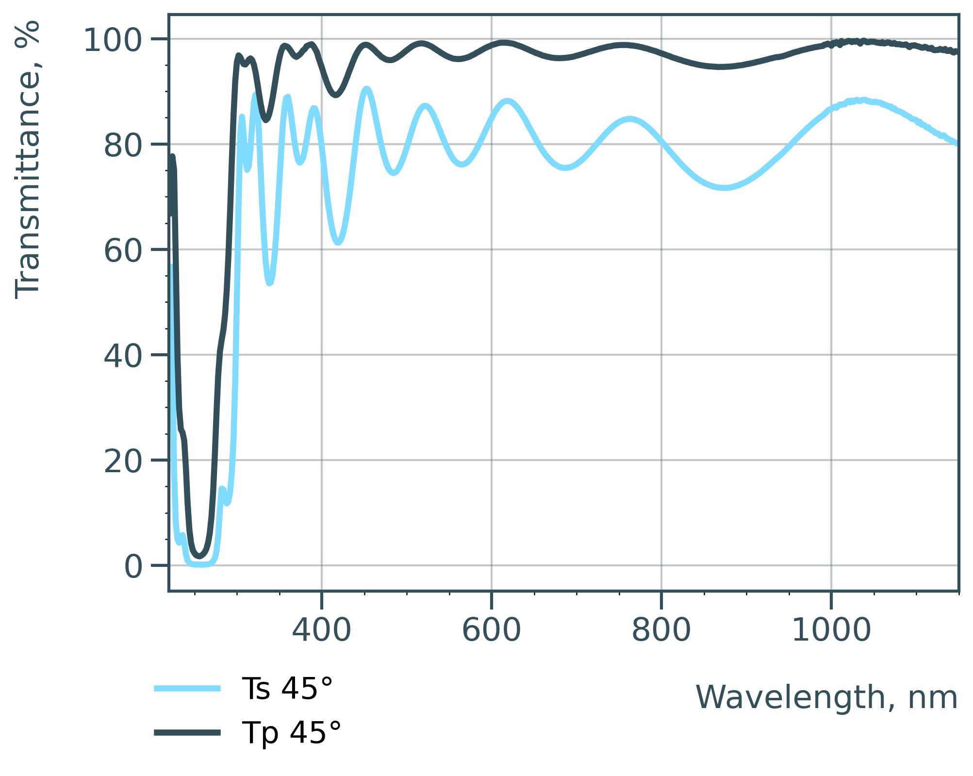 Harmonic Beam Splitter HR257nm HT515+1030nm 45° - Reflectance spectrum (DM265-AR465_t)