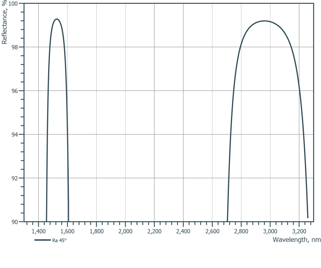 Damage-Resistant Femtosecond Mirror 45° - Reflectance spectrum (MW50_HR_a)