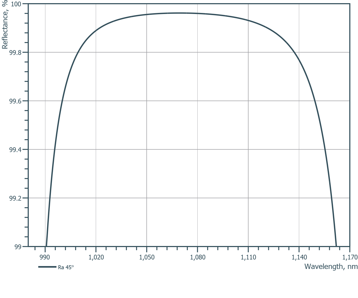 Damage-Resistant 890-2940nm Femtosecond Mirror 45° - Reflectance spectrum (LLM158_HR_a)