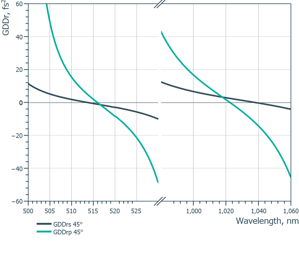 Damage-Resistant Femtosecond Mirror 45° SCC - Reflectance spectrum (LLM121_GDD_sp)