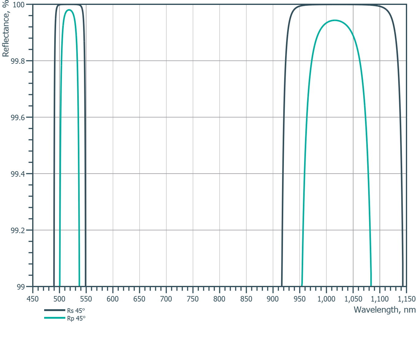 Damage-Resistant Femtosecond Mirror 45° SCC - Reflectance spectrum (LLM121_HR_sp)