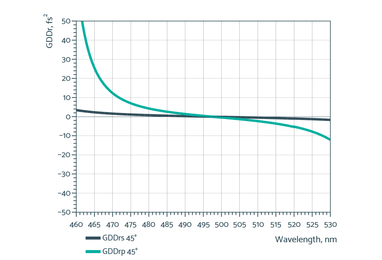 Damage-Resistant Femtosecond Mirror 0 - 45° - Reflectance spectrum (ULLM31_GDD)