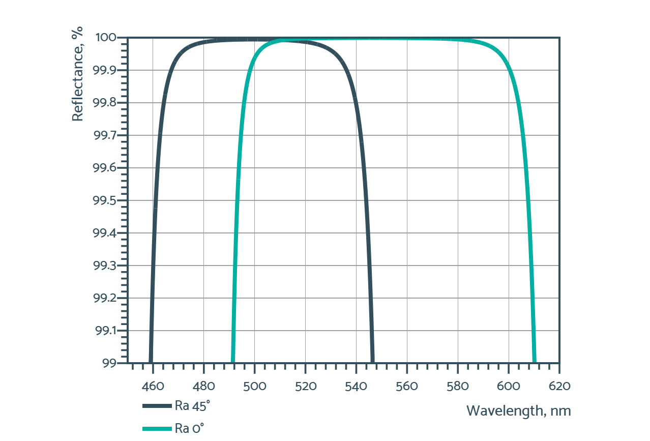 Damage-Resistant Femtosecond Mirror 0 - 45° - Reflectance spectrum (ULLM31_R)