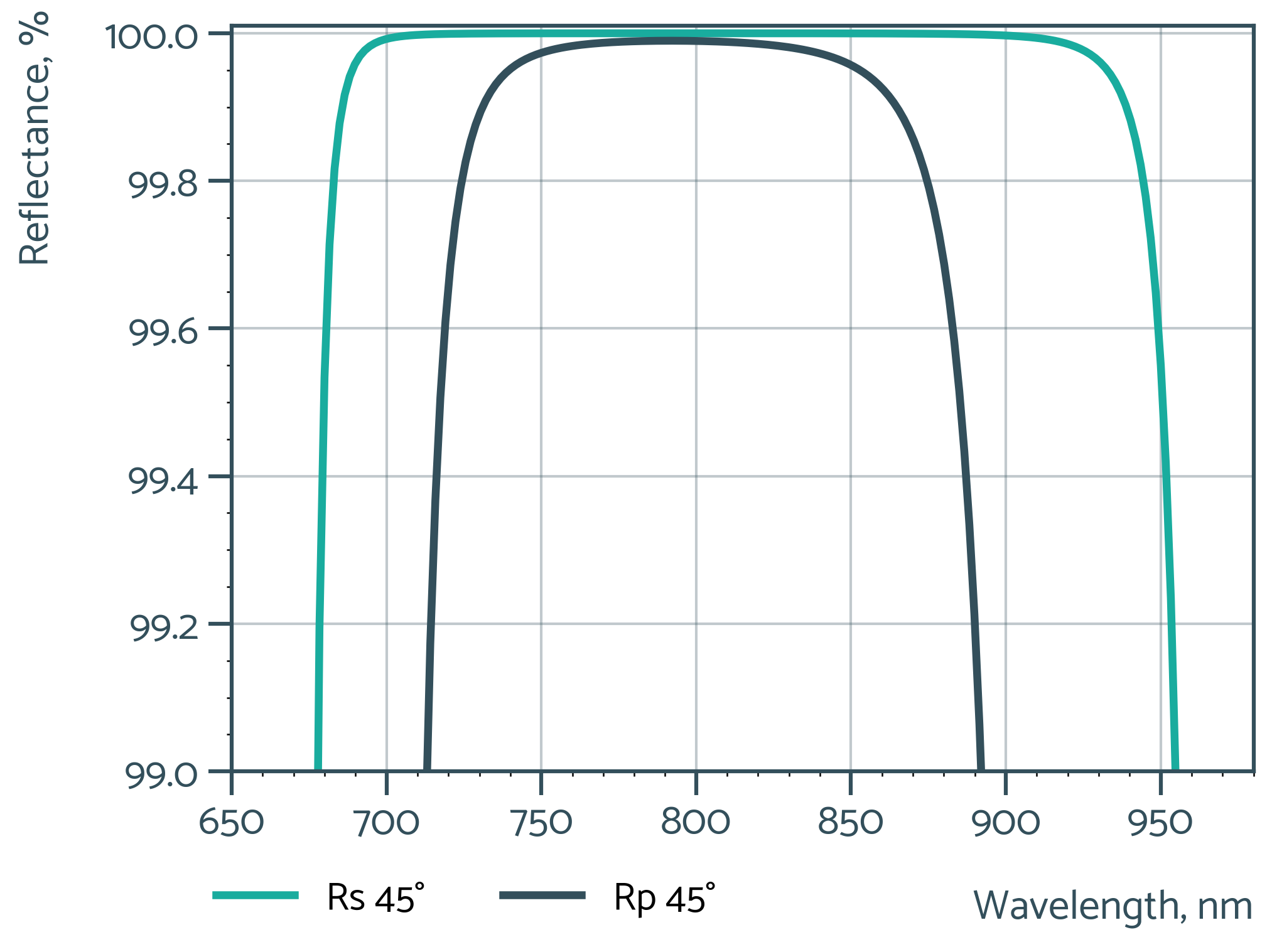Damage-Resistant 800nm Femtosecond Mirror 45° - Reflectance spectrum (UBBHR18)