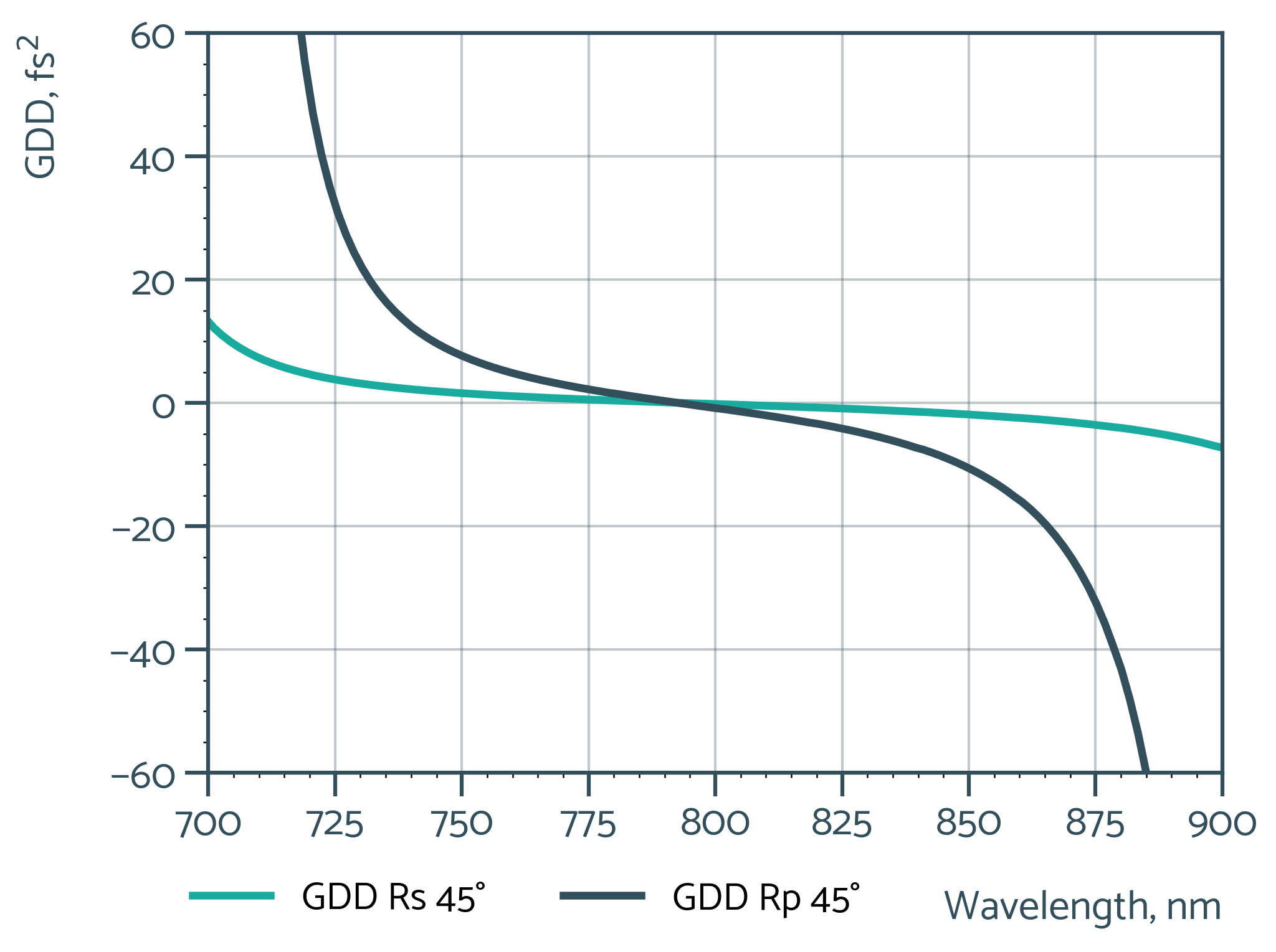 Damage-Resistant 800nm Femtosecond Mirror 45° - Reflectance spectrum (UBBHR18_GDD)