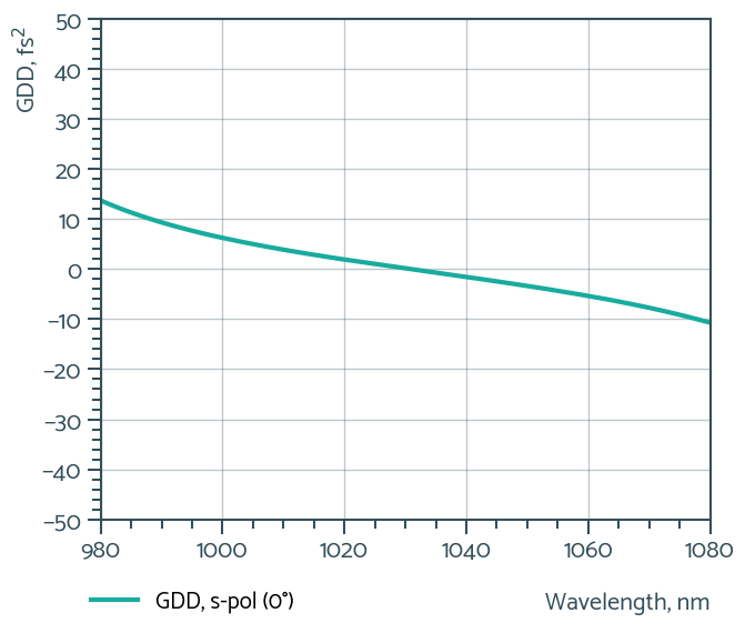 Plano-Concave Mirror 1010-1050nm 0° - Reflectance spectrum (ULLM8_GDD)