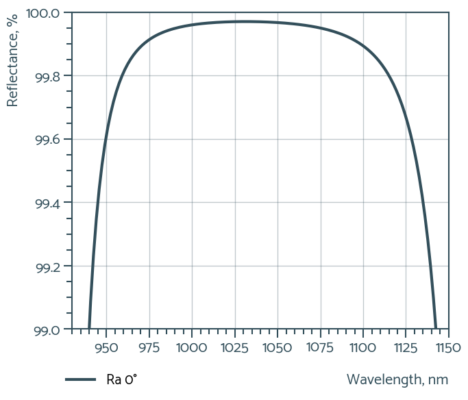 Plano-Concave Mirror 1010-1050nm 0° - Reflectance spectrum (ULLM8)