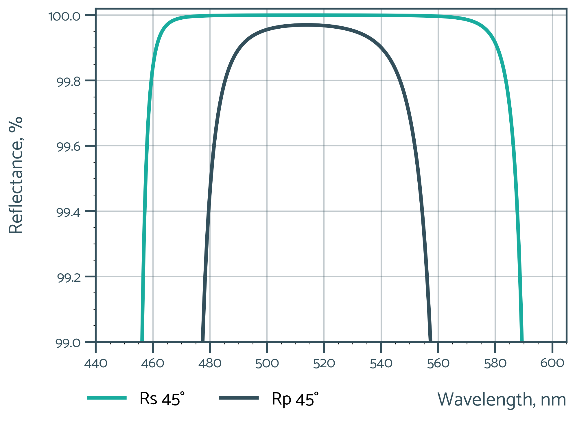 Damage-Resistant Femtosecond Mirror 45° - Reflectance spectrum (LLM186_5acb5b4e-3577-4918-a739-eb328a9ec983)