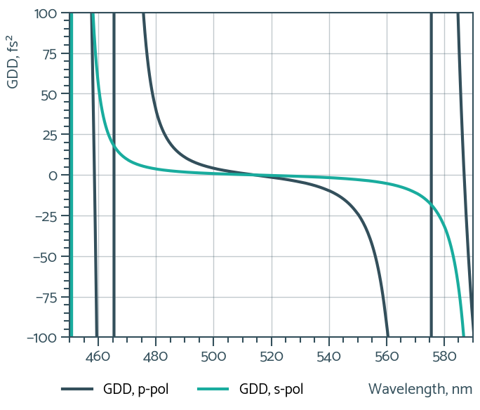 Damage-Resistant Femtosecond Mirror 45° - Reflectance spectrum (LLM186_GDD)