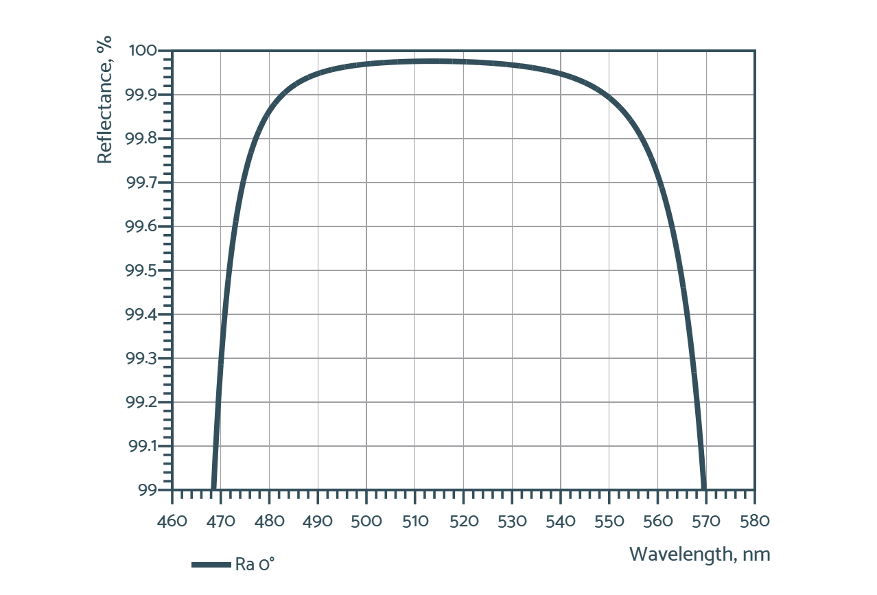 Plano-Convex Mirror 515nm 0° - Reflectance spectrum (LLM188_1_R)