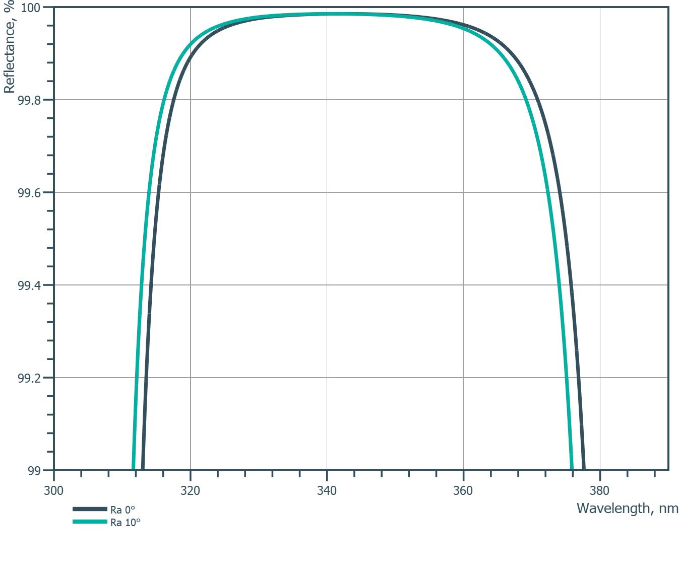 Damage-Resistant UV Mirror 343nm 0-10° - Reflectance spectrum (LLM197_HR)