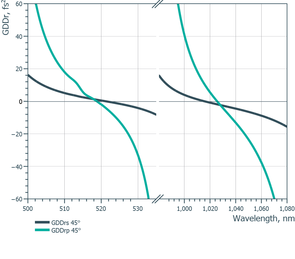 Damage-Resistant Femtosecond Mirror 45° SCC - Reflectance spectrum (LLM198_GDD)