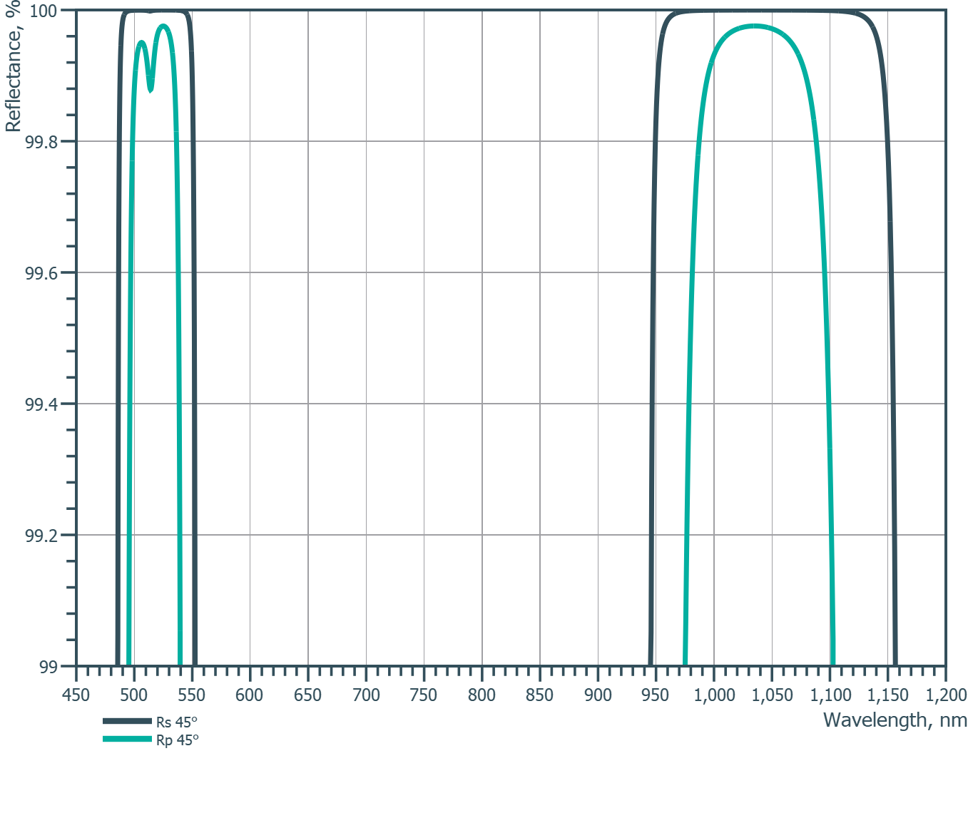 Damage-Resistant Femtosecond Mirror 45° SCC - Reflectance spectrum (LLM198_HR)