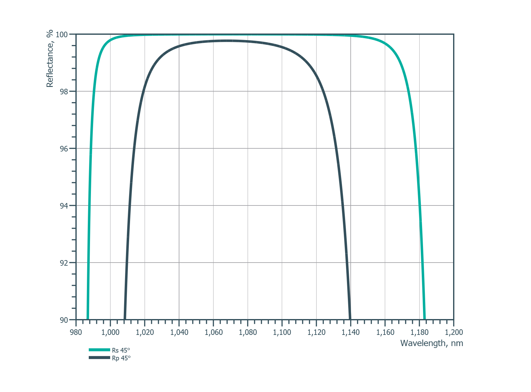 Damage-Resistant Femtosecond Mirror 45° - Reflectance spectrum (MW51_1)