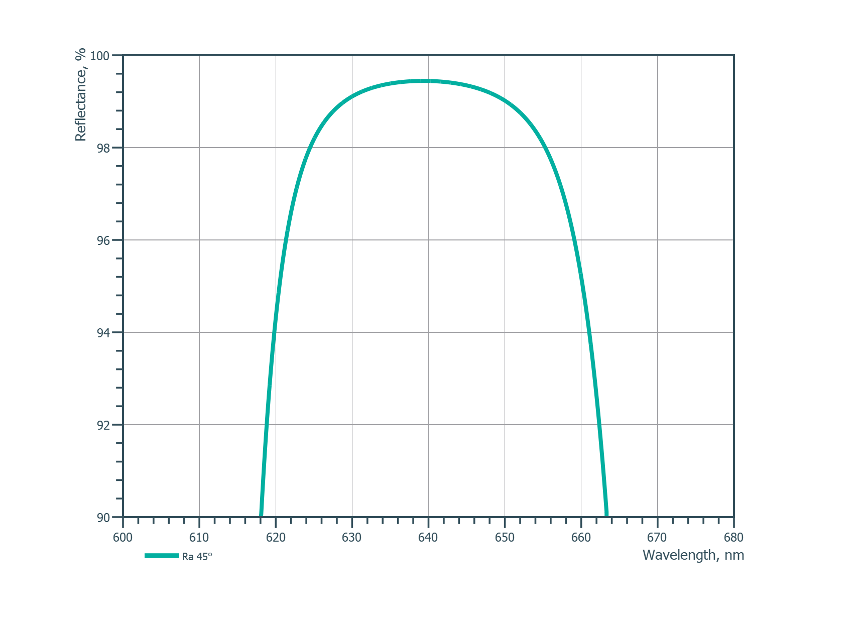 Damage-Resistant Femtosecond Mirror 45° - Reflectance spectrum (MW51_2)