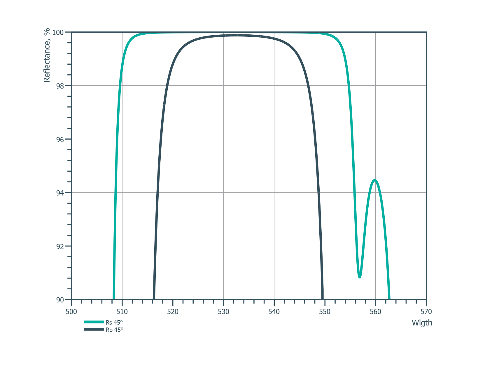 Damage-Resistant Femtosecond Mirror 45° - Reflectance spectrum (MW51_3)