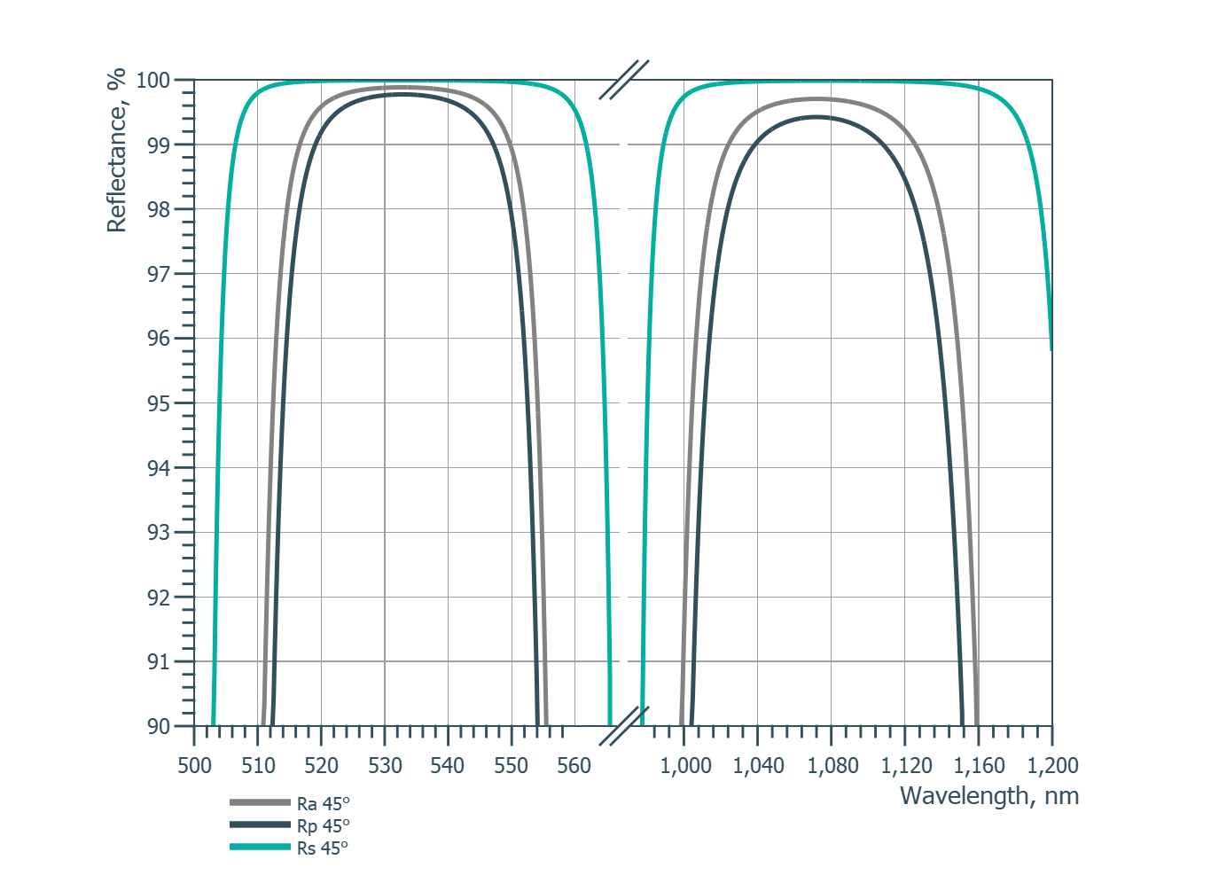 Damage-Resistant Femtosecond Mirror 45° - Reflectance spectrum (MW63_R)