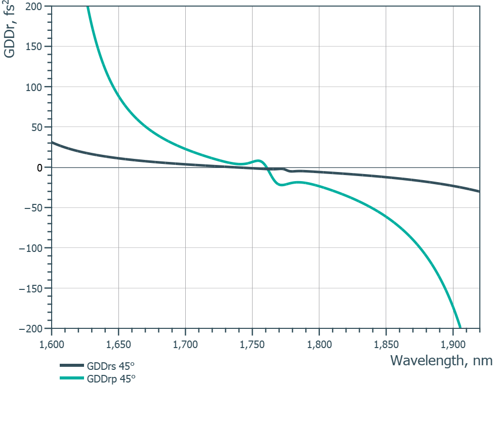 Damage-Resistant 890-2940nm Femtosecond Mirror 45° - Reflectance spectrum (BBHR44_GDD_sp)