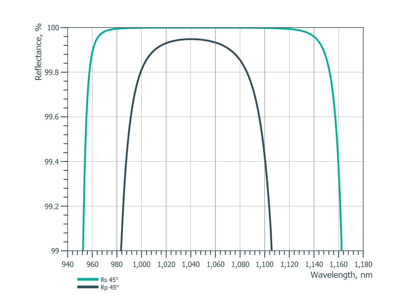 Damage-Resistant Femtosecond Mirror 45° SCC - Reflectance spectrum (MW64_1)