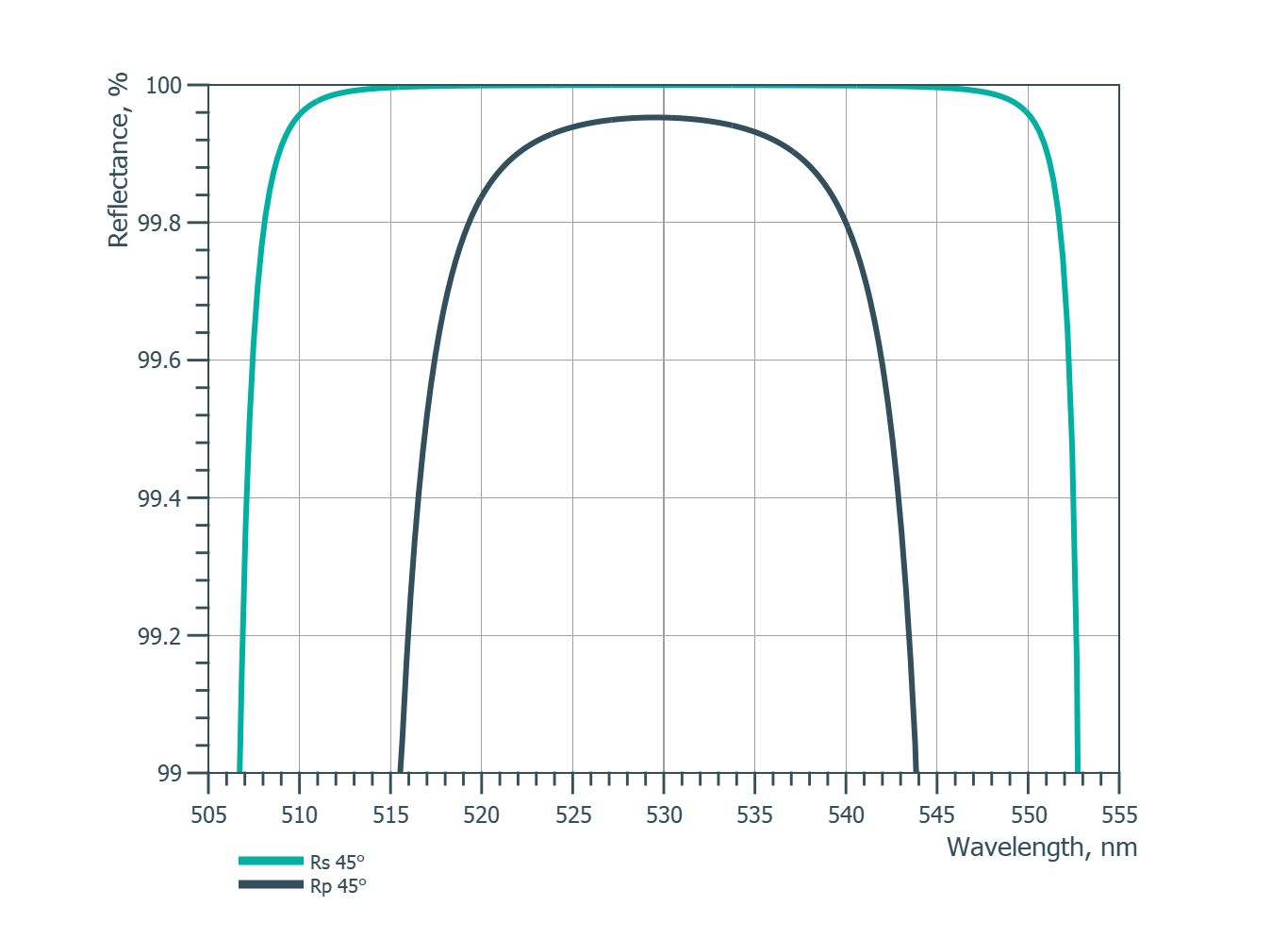 Damage-Resistant Femtosecond Mirror 45° SCC - Reflectance spectrum (MW64_2)