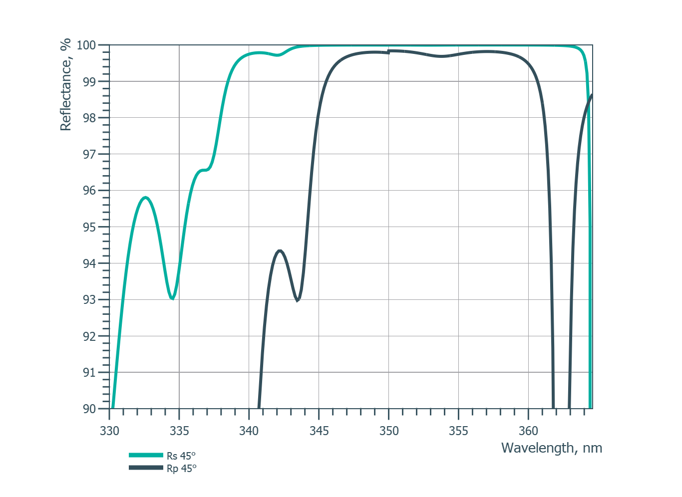 Damage-Resistant Femtosecond Mirror 45° SCC - Reflectance spectrum (MW64_3)