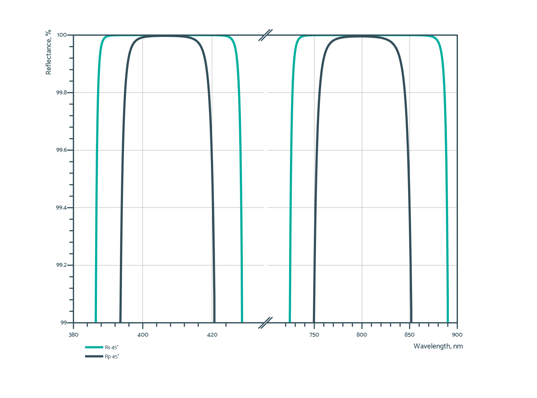 Damage-Resistant 800nm Femtosecond Mirror 45° SCC - Reflectance spectrum (MW61_1_HR)