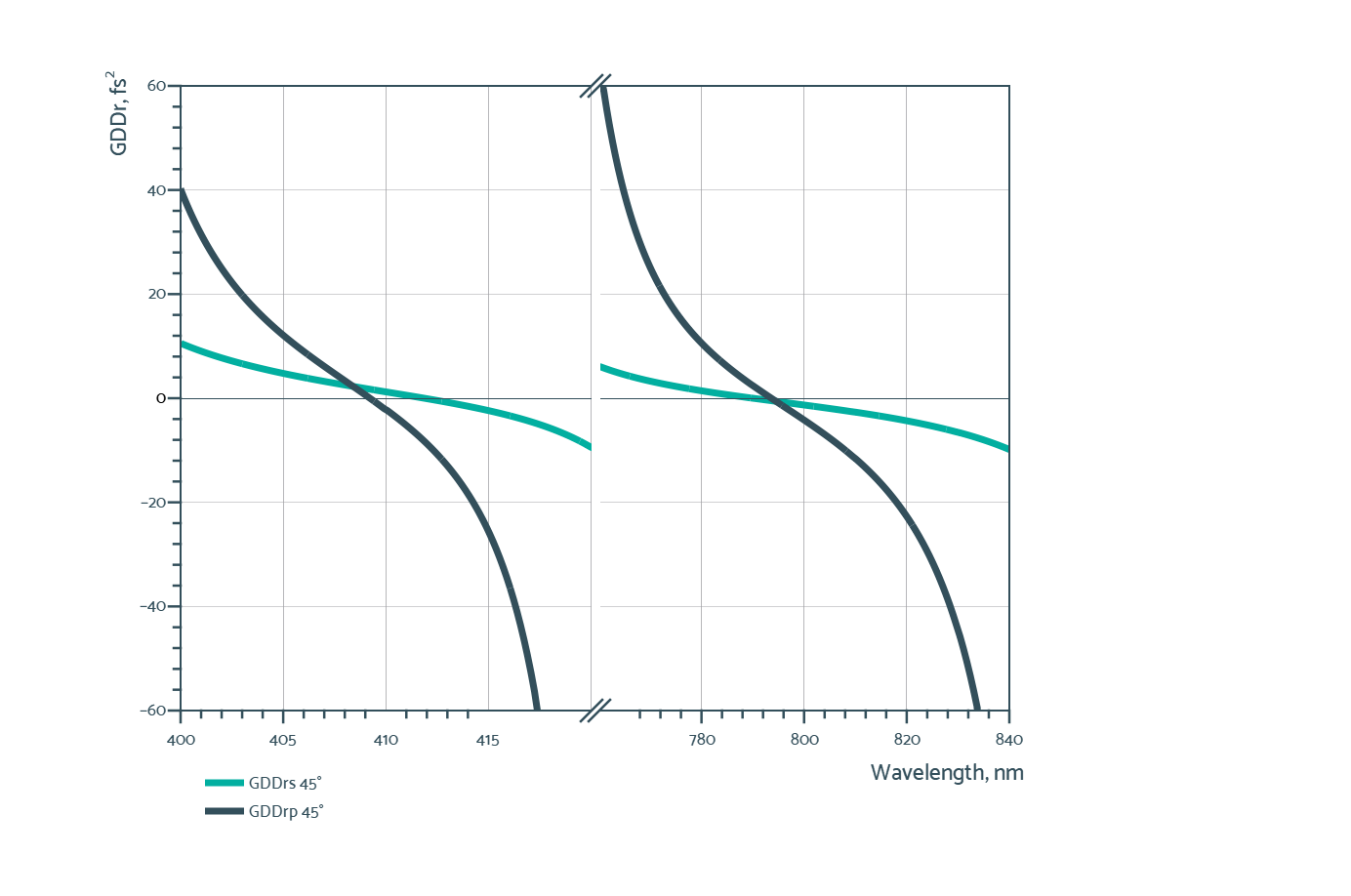 Damage-Resistant 800nm Femtosecond Mirror 45° SCC - Reflectance spectrum (MW61_2_GDD)