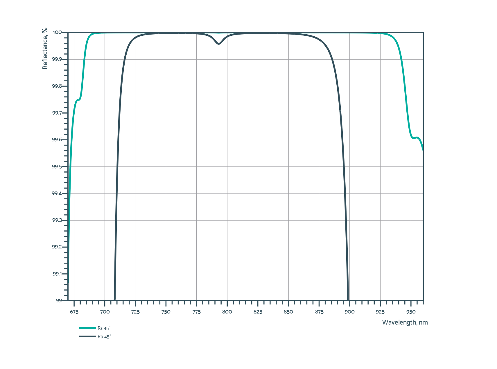 Damage-Resistant 800nm Femtosecond Mirror 45° - Reflectance spectrum (BBHR51_1_R)