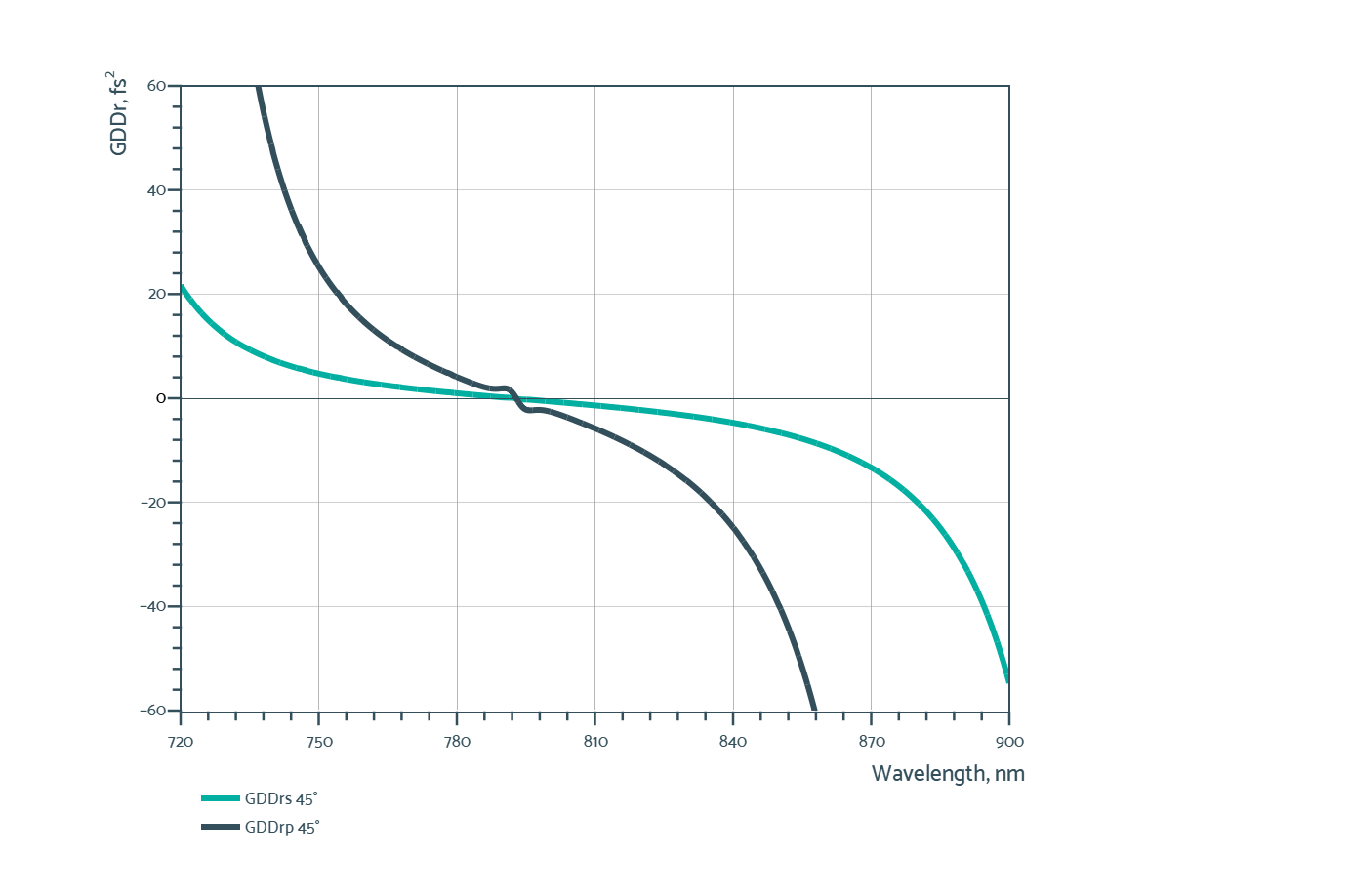 Damage-Resistant 800nm Femtosecond Mirror 45° - Reflectance spectrum (BBHR51_2_GDDr)