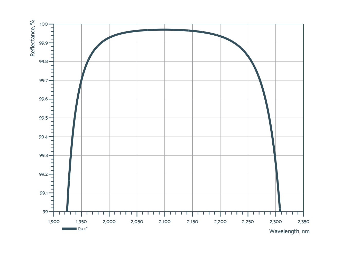 Damage-Resistant 890-2940nm Femtosecond Mirror 0° - Reflectance spectrum (LLM247_1)