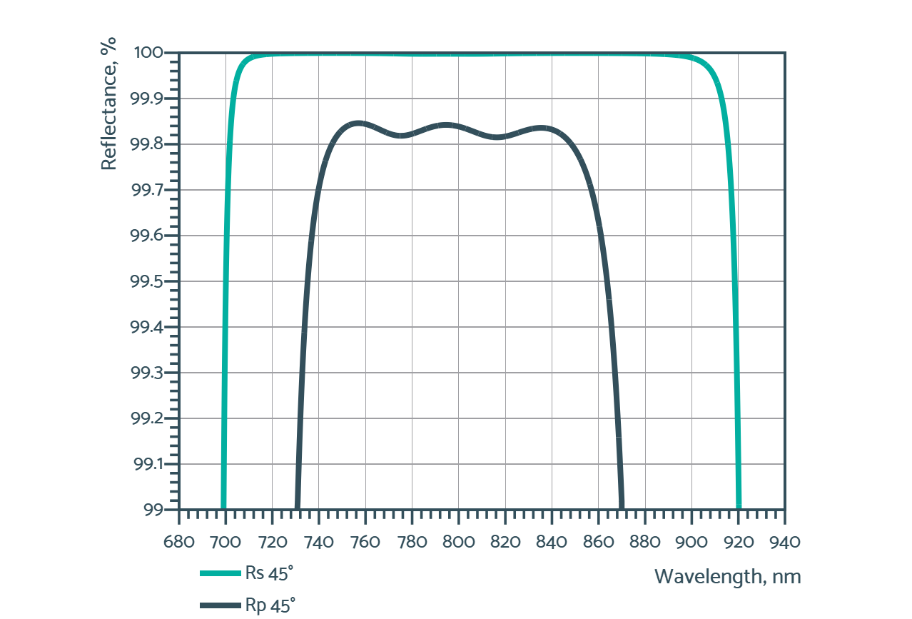Damage-Resistant 800nm Femtosecond Mirror 45° - Reflectance spectrum (LLM252_1_R)