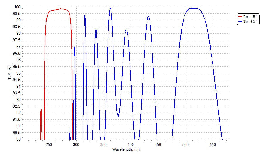 Harmonic Beam Splitter HR257nm HT515nm 45° - Reflectance spectrum (DM429_1_R_T)