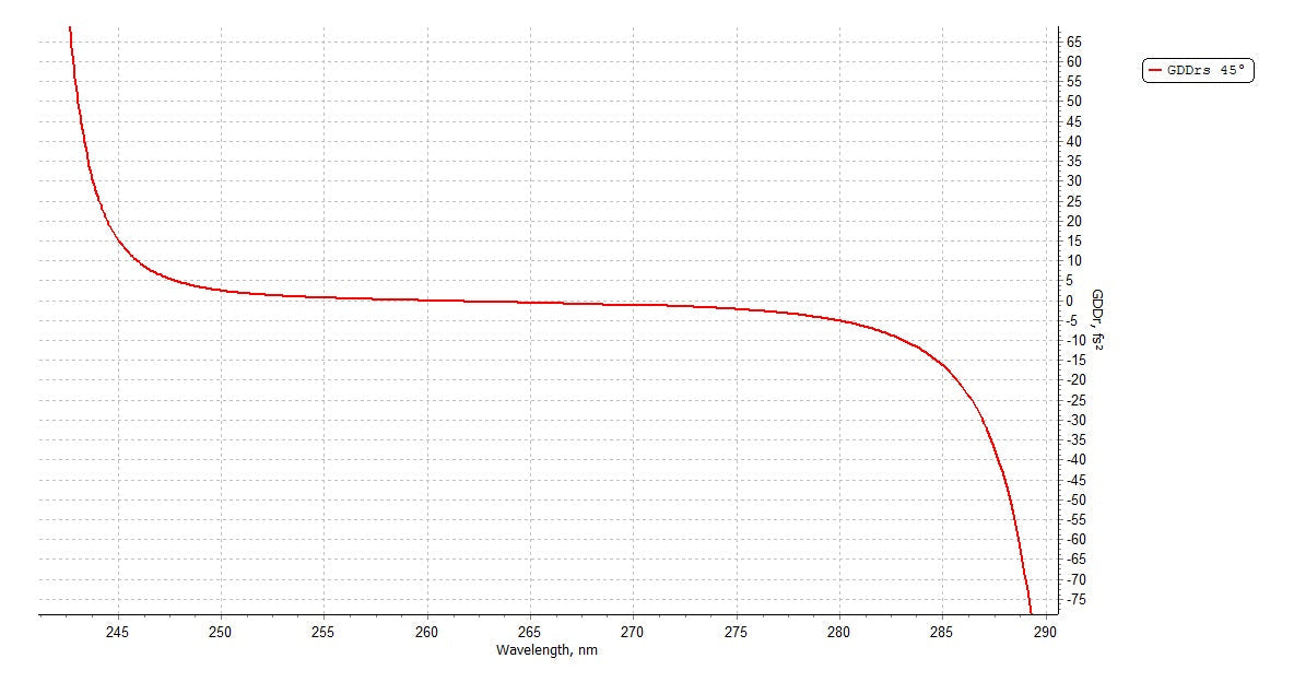 Harmonic Beam Splitter HR257nm HT515nm 45° - Reflectance spectrum (DM429_2)
