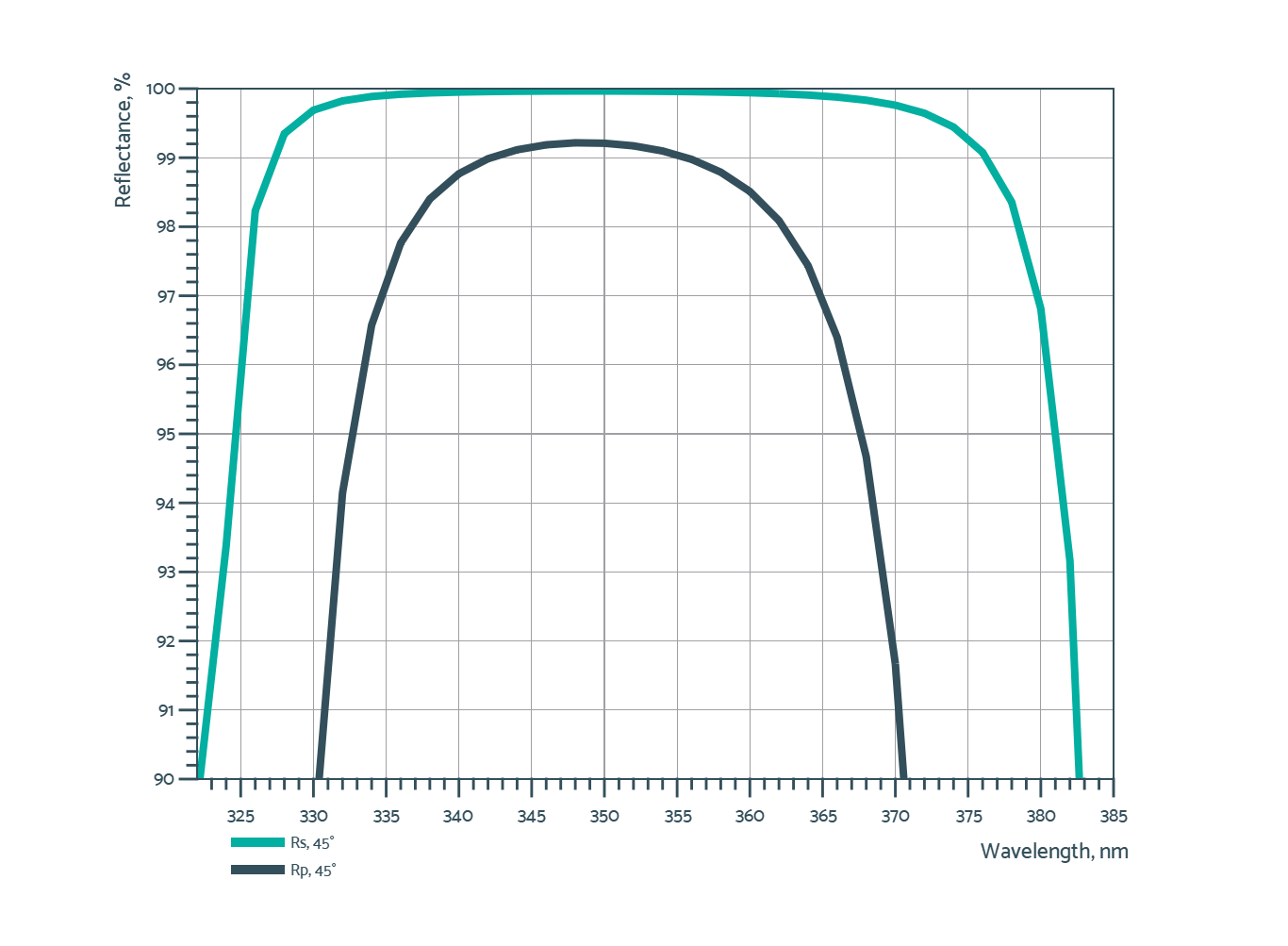 Damage-Resistant UV Mirror 342-347nm 45° - Reflectance spectrum (LLM267_1_R)