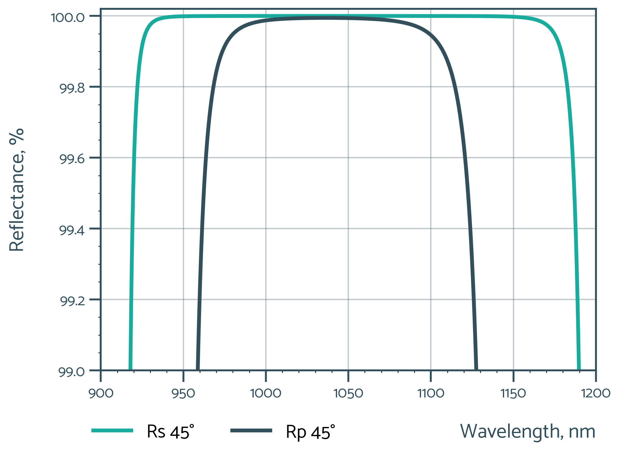 Damage-Resistant 1030nm Femtosecond Mirror 45° SCC - Reflectance spectrum (UBBHR7)