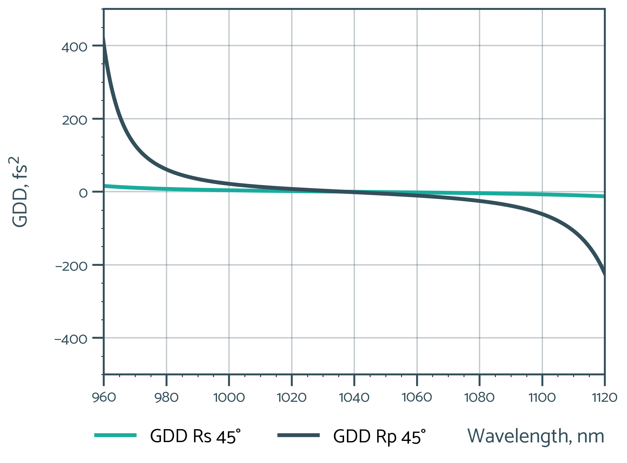 Damage-Resistant 1030nm Femtosecond Mirror 45° SCC - Reflectance spectrum (UBBHR7_GDD)