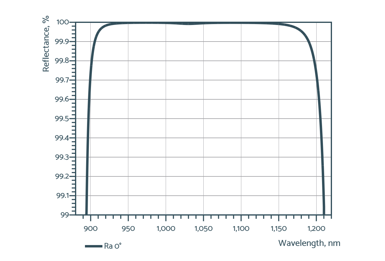 Plano-Concave Mirror 900-1200nm 0° 0 76.2 x 12.7 900 - 1200 -600 - Reflectance spectrum (BBHR38_R)