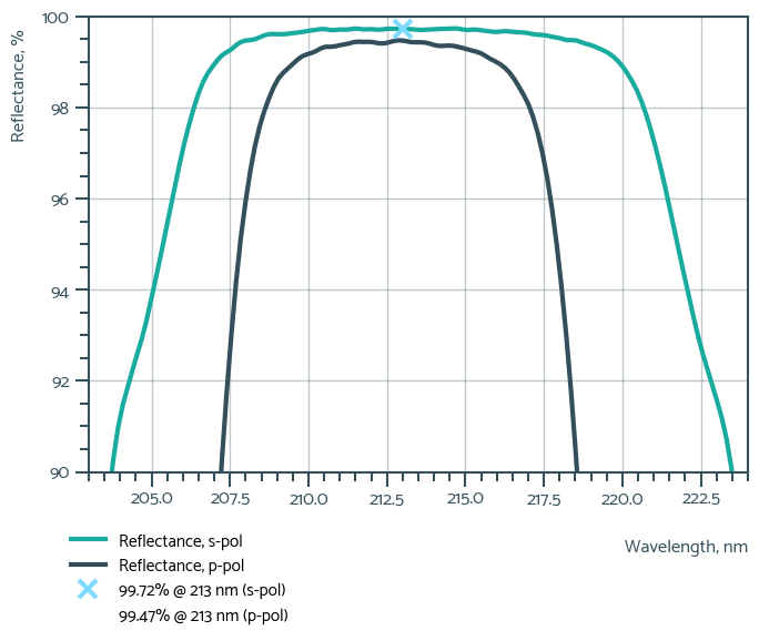 Damage-Resistant UV Mirror 213nm 45° - Reflectance spectrum (LLM316_pol)