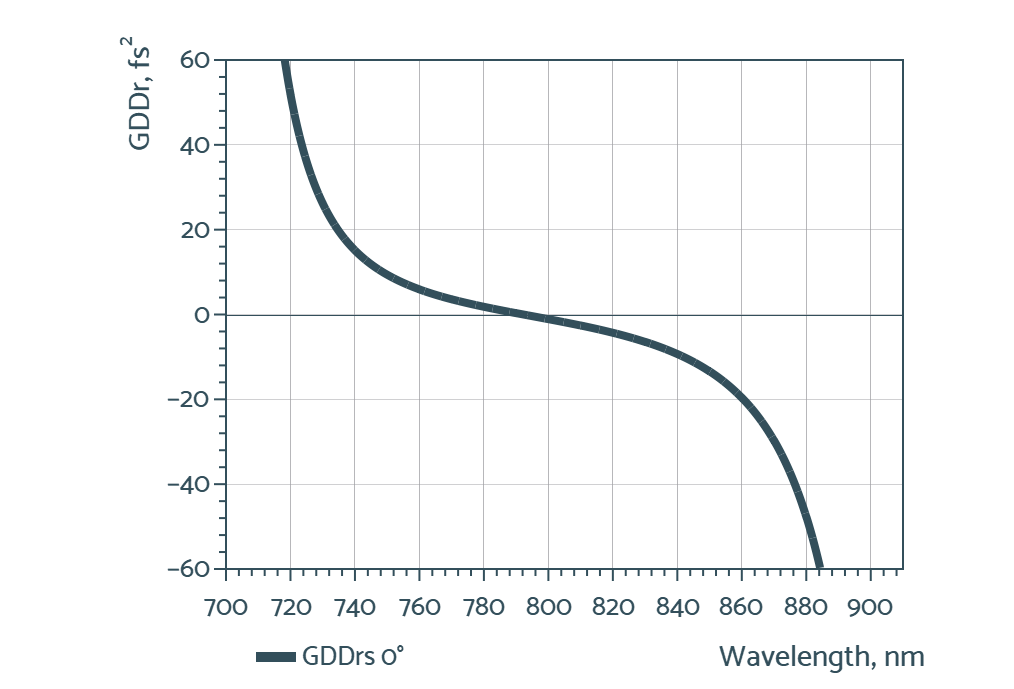 Damage-Resistant 800nm Femtosecond Mirror 0° - Reflectance spectrum (BBHR112_GDD)